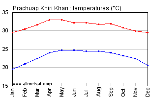 Prachuap Khiri Khan Thailand Annual, Yearly, Monthly Temperature Graph